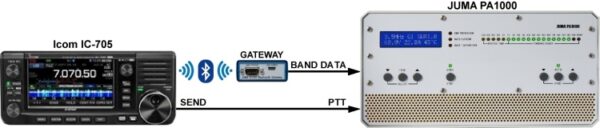 IC705-GW-PA1000-picture-small PA1000+ to IC-705 Bluetooth Gateway (JUMA)